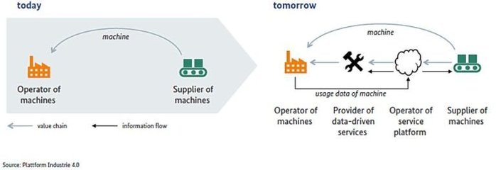德國視角下的工業4.0與工業互聯網 數據服務的融合與創新